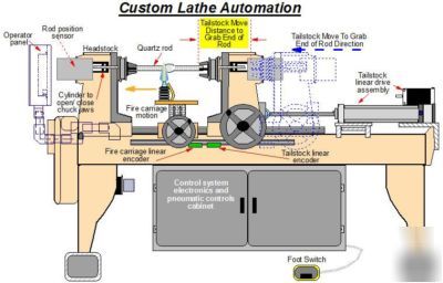 Custom control system design and software programming