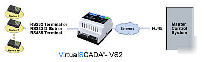 Ethernet modbus/tcp to modbus rtu RS485/RS232 gateway