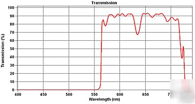 Optical filter, 565ALPHA longpass, 18MM diameter